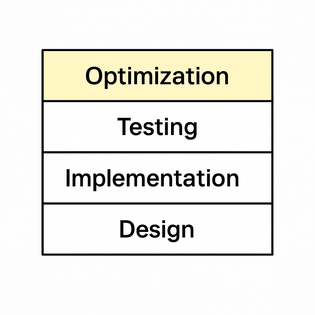 Software development layers in industrial automation, highlighting optimization at the top 