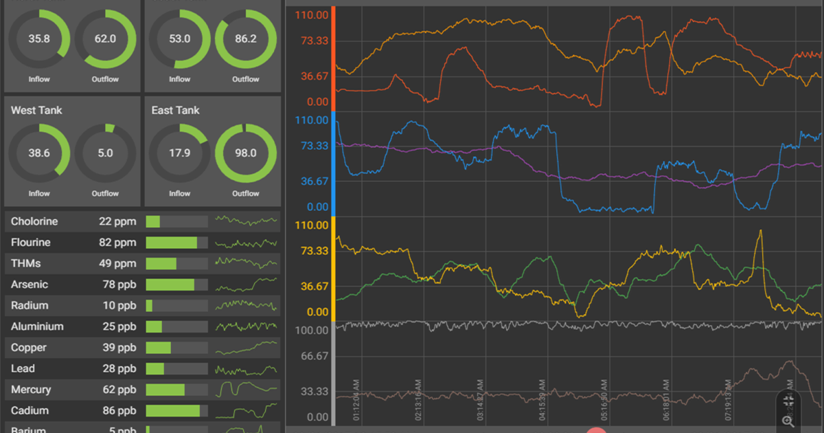داشبورد اسکادا در صنعت غذایی